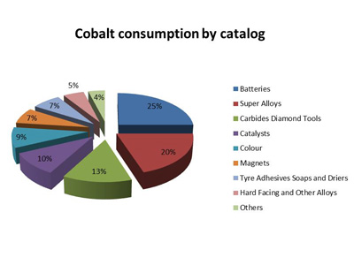 cobalt consumption