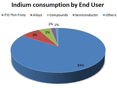 indium consumption by end user