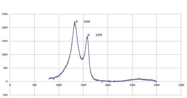 Raman Spectroscopy of Graphene